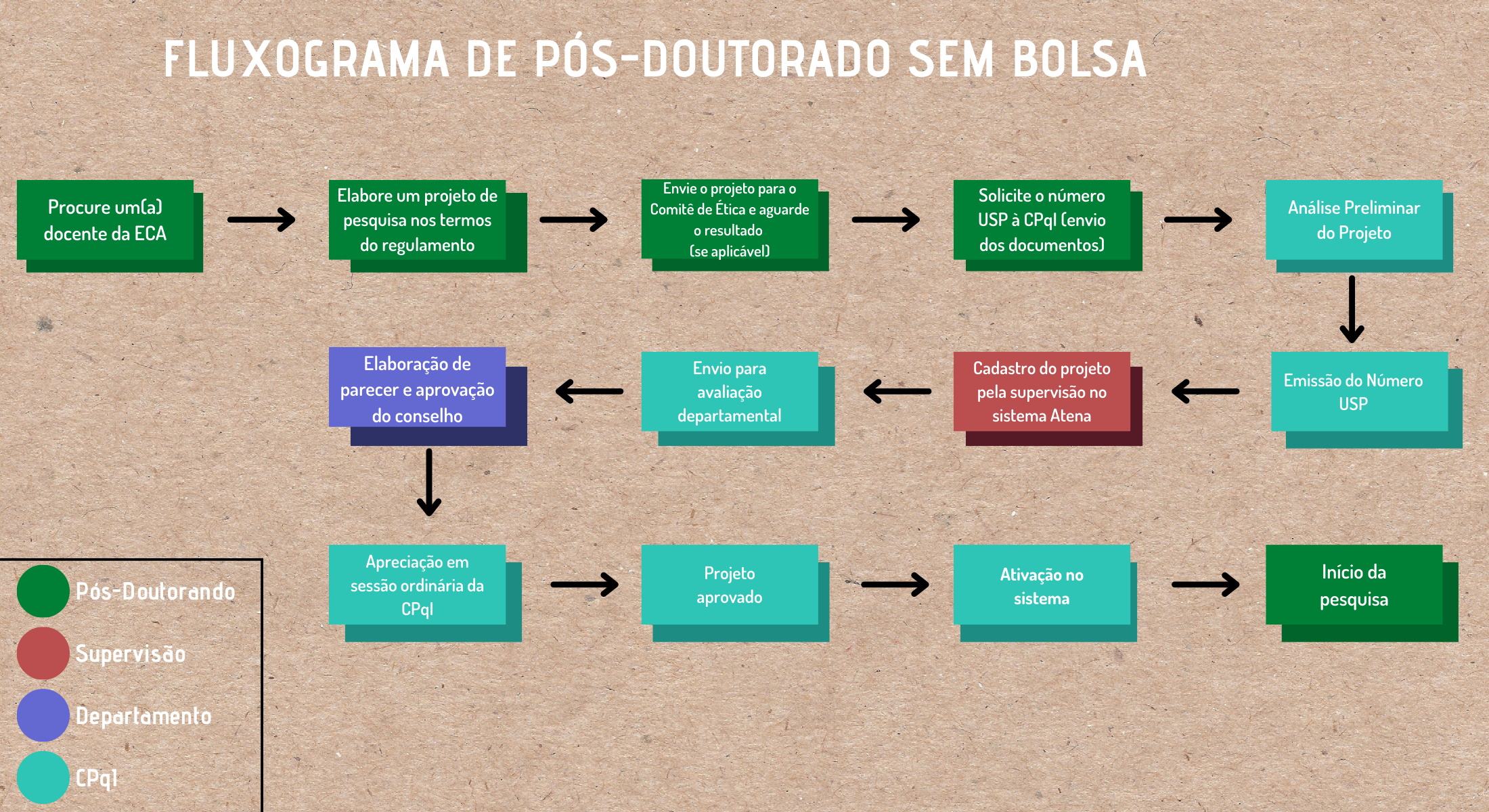 Fluxo de Pós-Doutorado sem bolsa