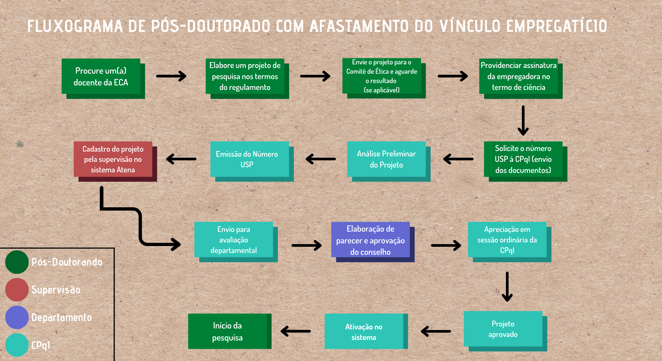 Fluxo de Pós-Doutorado com afastamento