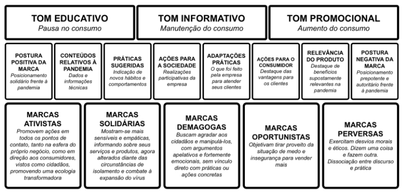 Tabela que esquematiza os resultados conseguidos no estudo. Acima, há a explicação sobre os diferentes tons: educativo, informativo e promocional. No meio, há a explicação sobre os diferentes discursos utilizados pelas marcas. Mais abaixo, estão as classificações finais das marcas, feitas com base nos posicionamentos delas.