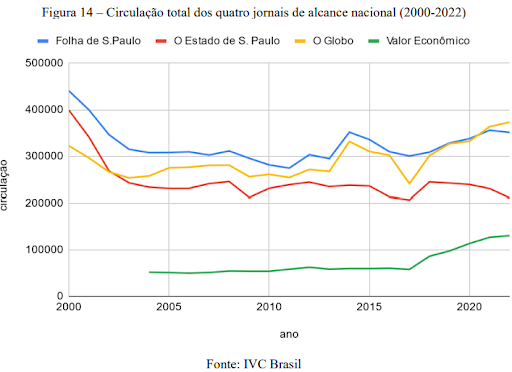 Dois gráficos, ambos têm como fonte o IVC Brasil. O primeiro tem quatro linhas coloridas que representam a circulação total dos quatro maiores jornais de alcance nacional entre 2000 a 2022. Em geral, as linhas começam com uma queda, seguidas por uma estabilização e um crescimento. O segundo gráfico mostra, com dez linhas coloridas, a circulação total de dez veículos de alcance regional no mesmo período. Todas as linhas sofreram quedas bruscas.