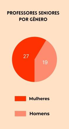 Imagem retangular de fundo laranja claro. Na parte superior há em preto o título “Professores seniores por gênero” e, logo abaixo, o gráfico circular dividido em dois tons de vermelho, tendo o mais escuro e maior o número 27 e o mais claro o número 19. Na parte inferior está a legenda, um retângulo na cor vermelho escura tem a inscrição “Mulheres” e outro retângulo na cor vermelho mais claro “Homens”.