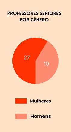  Imagem retangular de fundo laranja claro. Na parte superior há em preto o título “Professores seniores por gênero” e, logo abaixo, o gráfico circular dividido em dois tons de vermelho, tendo o mais escuro e maior  o número 27 e o mais claro o número 19. Na parte inferior está a legenda, um retângulo na cor vermelho escura tem a inscrição “Mulheres” e outro retângulo na cor vermelho mais claro “Homens”. 