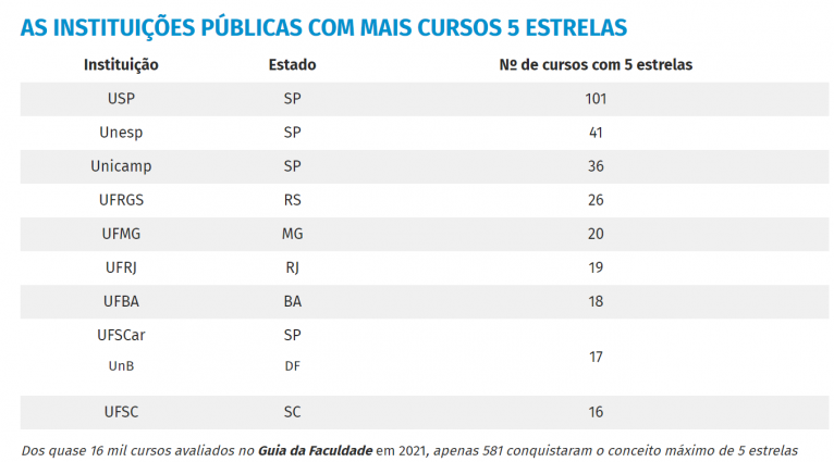 Print do site do Guia da Faculdade apresenta tabela com as dez instituições públicas de ensino superior com mais cursos cinco estrelas. A USP está em primeiro lugar com 101 cursos. Em segundo vem a Unesp, com 41 cursos, e em terceiro a Unicamp, com 36. Quarto lugar: UFRGS, com 26 cursos; Quinto lugar: UFMG, com 20 cursos; Sexto lugar: UFRJ, com 19 cursos; Sétimo: UFBA, com 18 cursos; Empatadas em oitavo e nono lugar estão UFSCar e UnB, com 17 cursos, e em décimo está a UFSC, com 16 cursos. Na parte inferior, a legenda Dos quase 16 mil cursos avaliados no Guia da Faculdade em 2021, apenas 581 conquistaram o conceito máximo de 5 estrelas.