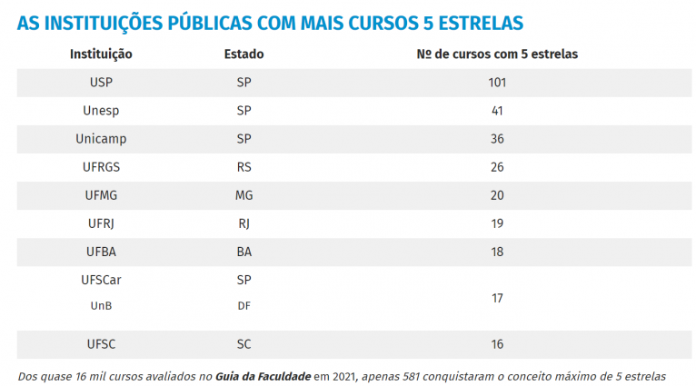 Print do site do Guia da Faculdade apresenta tabela com as dez instituições públicas de ensino superior com mais cursos cinco estrelas. A USP está em primeiro lugar com 101 cursos. Em segundo vem a Unesp, com 41 cursos, e em terceiro a Unicamp, com 36. Quarto lugar: UFRGS, com 26 cursos; Quinto lugar: UFMG, com 20 cursos; Sexto lugar: UFRJ, com 19 cursos; Sétimo: UFBA, com 18 cursos; Empatadas em oitavo e nono lugar estão UFSCar e UnB, com 17 cursos, e em décimo está a UFSC, com 16 cursos. Na parte inferior, a legenda Dos quase 16 mil cursos avaliados no Guia da Faculdade em 2021, apenas 581 conquistaram o conceito máximo de 5 estrelas. 