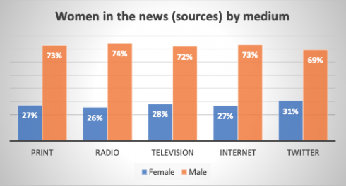Gráfico de barras verticais mostra a proporção de mulheres e homens como fontes em notícias brasileiras publicadas em diferentes plataformas: mídia impressa, com 27% de mulheres e 73% de homens; rádio, com 26% de mulheres e 74% de homens; televisão, com 28% de mulheres e 72% de homens; internet, com 27% de mulheres e 73% de homens; e twitter, com 31% de mulheres e 69% de homens