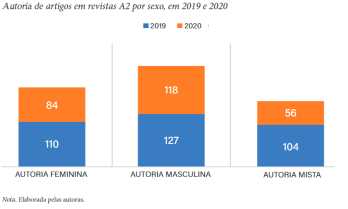 Representação da quantidade de artigos publicados em edições de 2019 e 2020 de revistas classificadas como A2. Gráfico de barras verticais, dividido em três colunas. Cada coluna é dividida em duas cores: o azul corresponde ao ano de 2019 e o laranja, a 2020. A primeira coluna representa a autoria feminina. A parte azul da coluna mostra o número 110, enquanto a parte laranja mostra o número 84. A coluna do meio representa a autoria masculina. Há um bloco azul com o número 127 e um bloco laranja em cima com o número 118. A última coluna representa a autoria mista e conta com um bloco azul com o número 104, em cima dele um bloco laranja menor com o número 56.