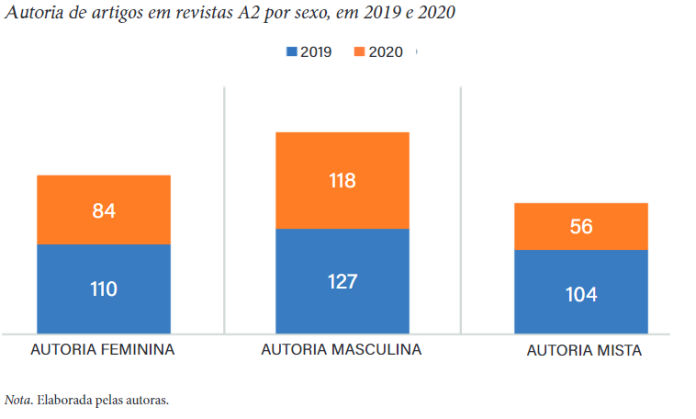 Representação da quantidade de artigos publicados em edições de 2019 e 2020 de revistas classificadas como A2. Gráfico de barras verticais, dividido em três colunas. Cada coluna é dividida em duas cores: o azul corresponde ao ano de 2019 e o laranja, a 2020. A primeira coluna representa a autoria feminina. A parte  azul da coluna mostra o número 110, enquanto a parte laranja mostra  o número 84. A coluna do meio representa a autoria masculina. Há um bloco azul com o número 127 e um bloco laranja em cima com o número 118. A última coluna representa a autoria mista e conta com um bloco azul com o número 104, em cima dele um bloco laranja menor com o número 56.