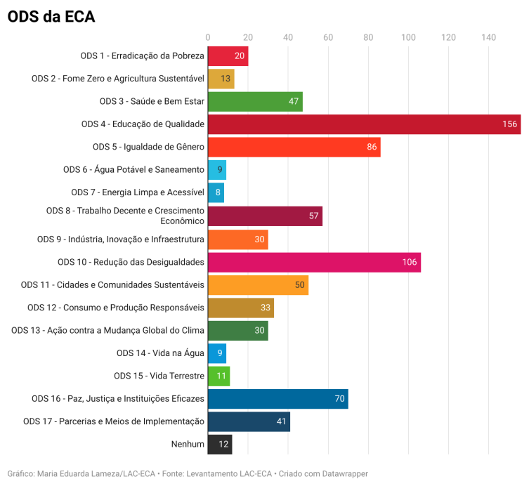 Gráfico de barras com o título ODS da ECA. Do lado esquerdo, estão escritos os 17 Objetivos de Desenvolvimento Sustentável da Organização das Nações Unidas, também há opção Nenhum. Do lado direito,  um total de 18 barras coloridas com uma variedade de números na ponta, de 9 a 156, de acordo com o tamanho da barra. 