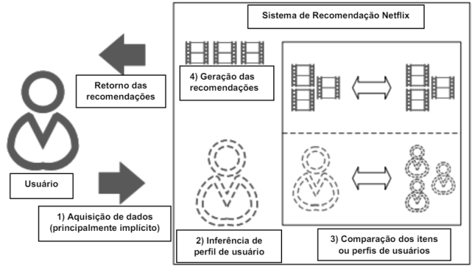 Quadro explicativo do sistema de recomendação da plataforma Netflix em que há o usuário, representado por uma figura humana estilizada e alguns passos numerados de 1 a 5 descrevendo o que ocorre neste sistema, que inicia e termina no usuário. 1- Aquisição de dados (principalmente implícito); 2- Inferência de perfil de usuário; 3- Comparação dos itens ou perfis de usuários; 4- Geração das recomendações. Por fim, há um box escrito retorno das recomendações, ligando o usuário aos passos anteriormente descritos.