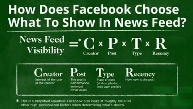 Imagem de uma fórmula em fundo verde escuro com letras brancas. O título, em inglês, é: “How Does Facebook Choose What to Show in News Feed?”. A fórmula é News Feed Visibility = Creator X Post X Type x Recency . Na parte inferior da imagem, esses conceitos são explicados em letras menores.