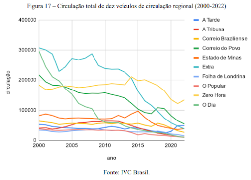 Dois gráficos, ambos têm como fonte o IVC Brasil. O primeiro tem quatro linhas coloridas que representam a circulação total dos quatro maiores jornais de alcance nacional entre 2000 a 2022. Em geral, as linhas começam com uma queda, seguidas por uma estabilização e um crescimento. O segundo gráfico mostra, com dez linhas coloridas, a circulação total de dez veículos de alcance regional no mesmo período. Todas as linhas sofreram quedas bruscas.