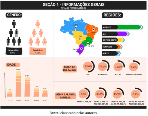 A imagem conta com gráficos com informações gerais sobre os mochileiros que responderam o questionário. Um mapa do Brasil separado por regiões indica a origem dos respondentes: Sudeste (em verde), com 60,4%,  Sul (roxo), 15,6%, Centro-oeste (amarelo), 11,5%, Nordeste (vermelho), com 9,4%,  e Norte (azul), com 3,1%. Um segundo gráfico traz dados sobre o modo de trabalho dos viajantes: 43,8% são CLT, 39,6% são autônomos, 11,5% são inativos e 5,2% preferiram não responder.