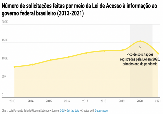 Gráfico de linha na cor amarela mostrando o pico de solicitações registradas em 2020, cerca de 150 mil pedidos. No título, “número de solicitações feitas por meio da Lei de Acesso à Informação ao governo federal brasileiro (2013-2021)”.