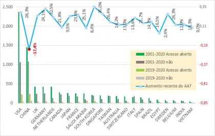 Gráfico de barras com as informações de diversos países, como EUA, China, Reino Unido e Brasil. EUA, China e Reino Unido ocupam, respectivamente, o primeiro, segundo e terceiro lugares tanto na produção de artigos científicos quanto na sua disponibilização via acesso aberto, considerando os números absolutos.