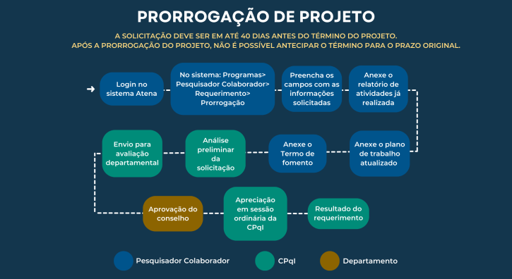 FLUXOGRAMA PARA PEDIDO DE PRORROGAÇÃO
