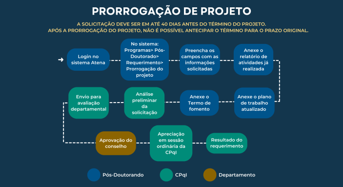 prorrogação