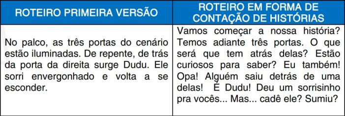 Tabela com duas colunas. Os títulos estão escritos em cor branca sobre fundo azul, os textos estão em cor preta sobre fundo branco. O título da primeira coluna é “Roteiro primeira versão” e seu texto é “No palco, as três portas do cenário estão iluminadas. De repente, de trás da porta da direita surge Dudu. Ele sorri envergonhado e volta a se esconder”. O título da segunda coluna é “Roteiro em forma de contação de histórias” e seu texto é “Vamos começar a nossa história? Temos adiante três portas. O que será que tem atrás delas? Estão curiosos para saber? Eu também! Opa! Alguém saiu de trás de uma delas! É dudu! Deu um sorrisinho pra vocês… Mas… cadê ele? Sumiu?”