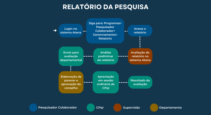 FLUXOGRAMA PARA ENTREGA DE RELATÓRIO