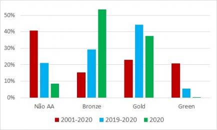 Gráfico com categorias &quot;Não AA&quot;, &quot;Bronze&quot;, &quot;Gold&quot; e &quot;Green&quot;. A categoria &quot;Não AA&quot; lidera no período 2001 a 2020, enquanto a categoria &quot;Gold&quot; lidera em 2019-2020 e a categoria &quot;Bronze&quot; lidera em 2020.