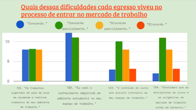 Gráfico de barras com dados sobre dificuldades que os egressos enfrentaram ao entrar no mercado de trabalho. São 4 gráficos que permitiram as respostas concordo (azul), concordo parcialmente (verde), discordo parcialmente (amarelo) e discordo (laranja). O primeiro gráfico afirma que os trabalhos de sala de aula ajudaram a realizar atividades no mercado de trabalho e obteve mais respostas em verde do que em azul e amarelo. O segundo é sobre a questão do uso de conhecimentos obtidos em sala de aula no mercado de trabalho, com mais respostas em azul do que em verde. O terceiro questiona se o conteúdo do curso é assunto rotineiro no mercado de trabalho e obteve respostas de todas as cores, porém a maioria verde, assim como o quarto, sobre a harmonia entre as disciplinas do curso e as exigências profissionais.