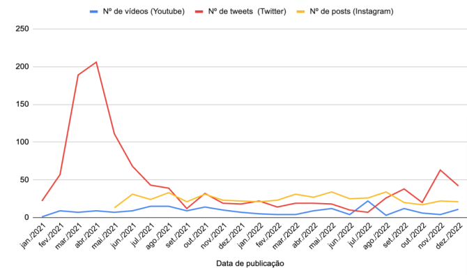 gráfico em fundo branco com linhas vermelha para o número de tweets, amarela para o número de posts e azul para o número de vídeos no youtube, indicado a quantidade (vertical) em relação ao tempo (horizontal). A linha amarela tem início em maio de 2021. 