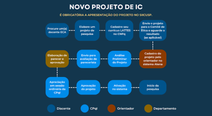 Quadro explicativo de como criar um novo projeto de Iniciação Científica. Há o título: Novo Projeto de IC; e há o subtítulo: É obrigatória a apresentação do projeto no SIICUSP. Em seguida há um quadro seguido do outro, indicando o caminho a ser seguido e quais são os atores envolvidos em cada etapa.