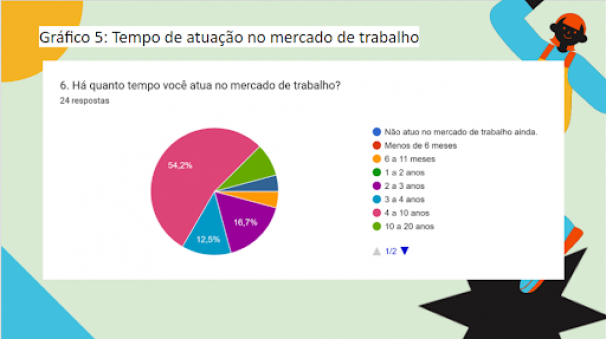 Gráfico de pizza, com dados do tempo de atuação dos egressos no mercado de trabalho. Em rosa, 54,2% aponta trabalhar entre 4 e 10 anos. Em turquesa, 12,5% afirmam que estão no mercado entre 3 a 4 anos. 16,7%, em roxo, estão no mercado entre 2 a 3 anos. Ainda há informações relativas há pessoas trabalhando entre 10 a 20 anos (verde), 6 a 11 meses (laranja) e não atuantes no mercado (azul). Os três últimos, não contam com porcentagens apresentadas no gráfico.